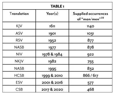 Table showing various bible translations, the year they were published, and the number of times "man/men" is used. 