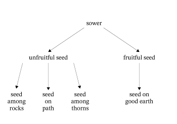 Graphic that shows what the unfruitful and fruitful seeds produce. 